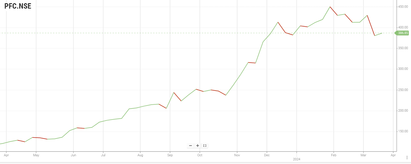 Power Finance Corporation Limited